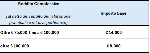 Slide Nuova Finanziaria 2025 Bonus Fiscali